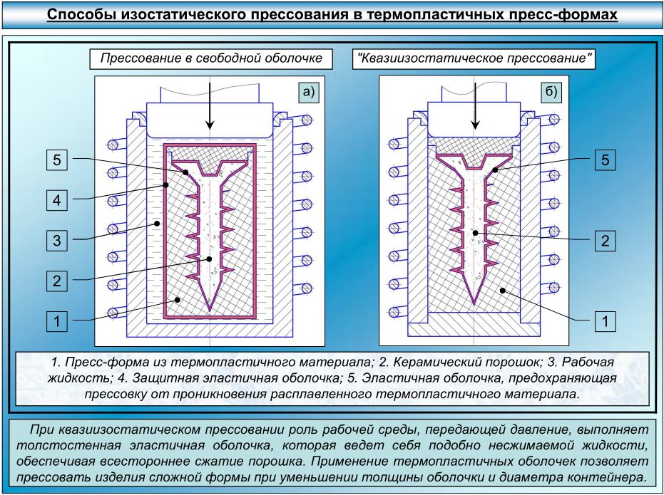 Горячее изостатическое прессование схема