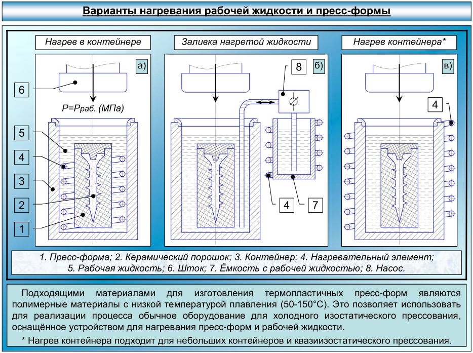 Горячее изостатическое прессование схема