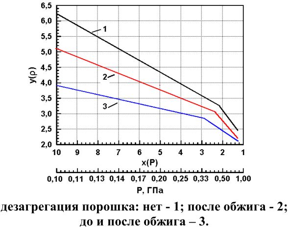 Компрессионные зависимости порошков диоксида циркония