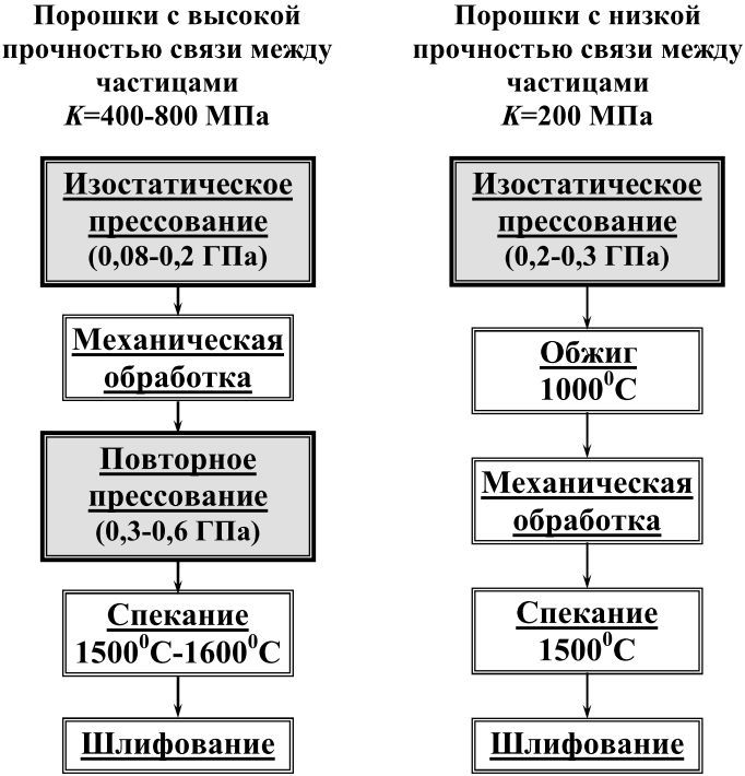 Классификация керамических изделий схема