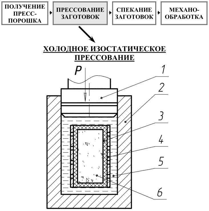 Горячее изостатическое прессование схема