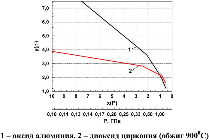 Компрессионные зависимости оксида алюминия и диоксида циркония
