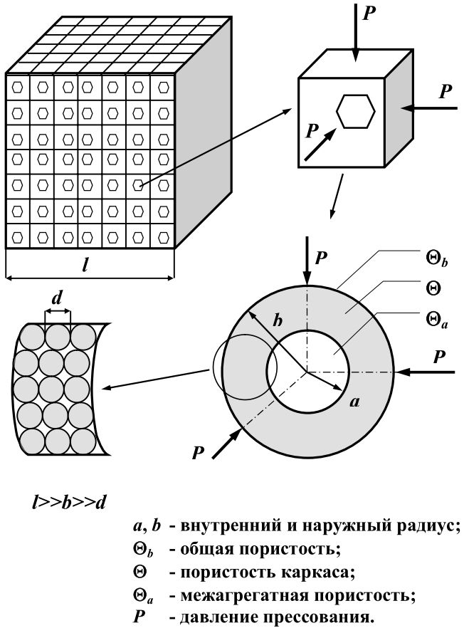 Модель пористого тела с крупными порами