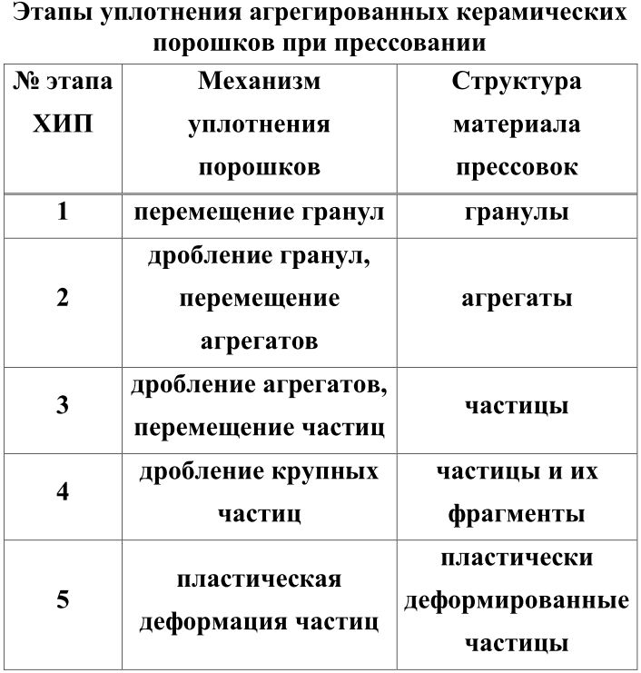 Этапы уплотнения агрегированных порошков при прессовании