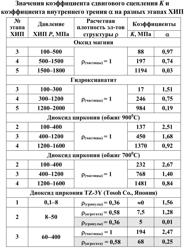 Свойства агрегированных порошков
